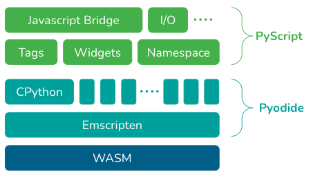 Facts You Should Know About Pyscript: A Web Development Framework ...